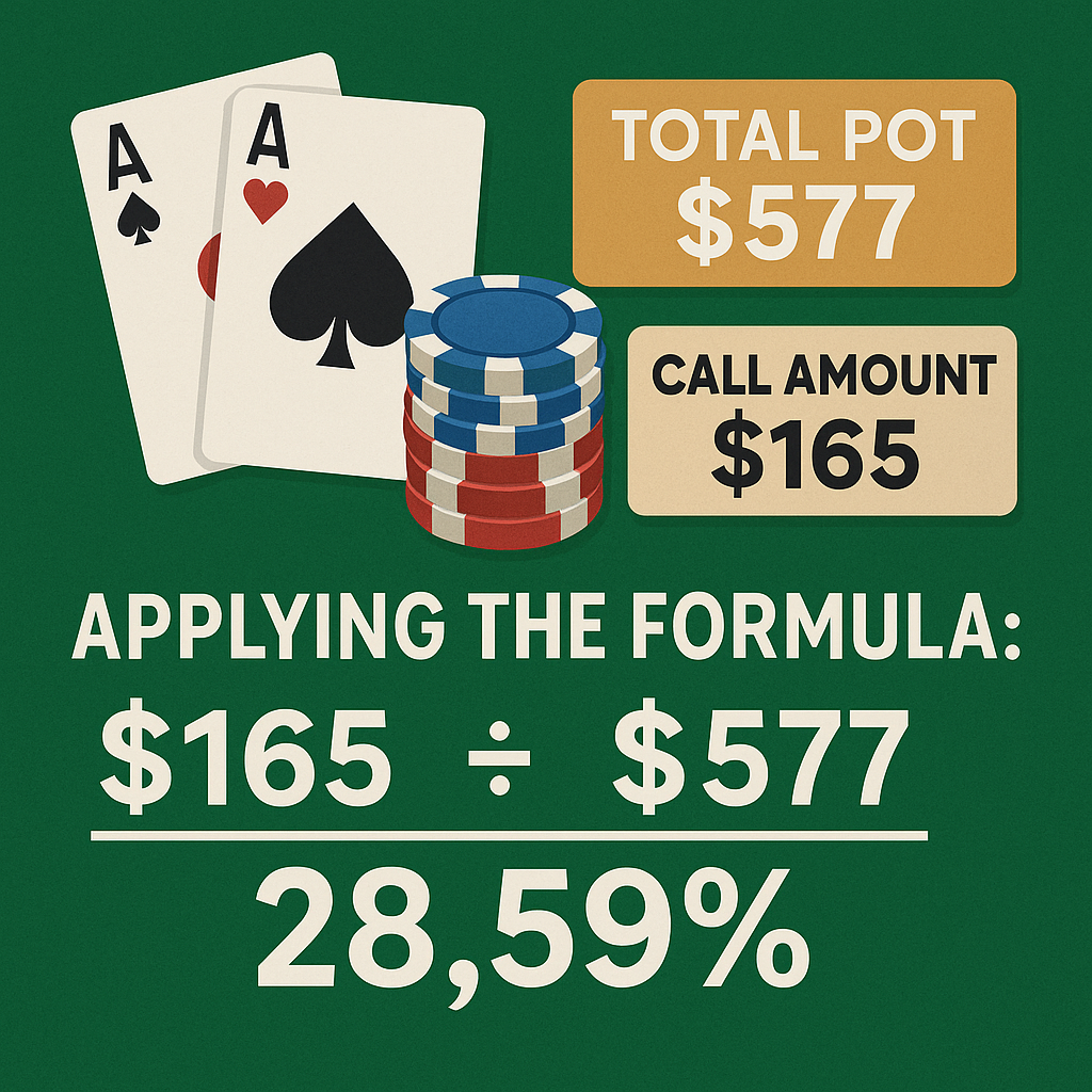 "Illustration showing poker call percentage calculation with two aces, poker chips, and labeled signs displaying a total pot of $577 and a call amount of $165, featuring the formula $165 ÷ $577 = 28.59% on a green felt background.