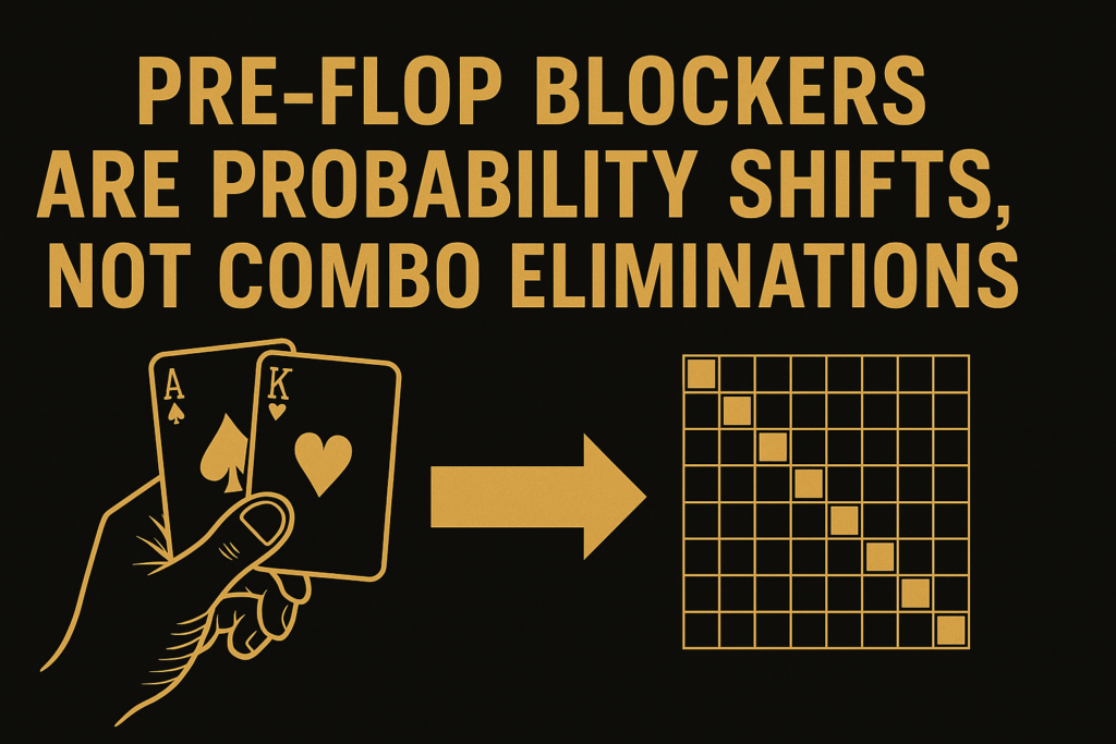 Black and gold PokerRailbird graphic visually explaining that poker blockers are probability shifts, not combo eliminations, using cards and percentage symbols to illustrate reduced but not removed hand combinations.”