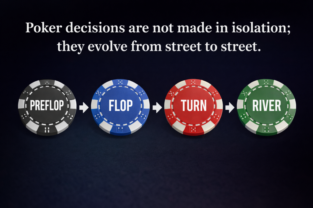 Poker strategy diagram showing preflop, flop, turn, and river as connected poker chips, illustrating how poker decisions evolve street by street rather than being made in isolation.
