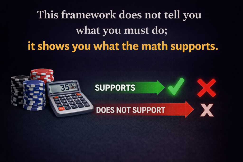 Poker math strategy graphic illustrating that correct poker decisions are based on what the math supports, using pot odds and hand odds across each street rather than emotion or guesswork.