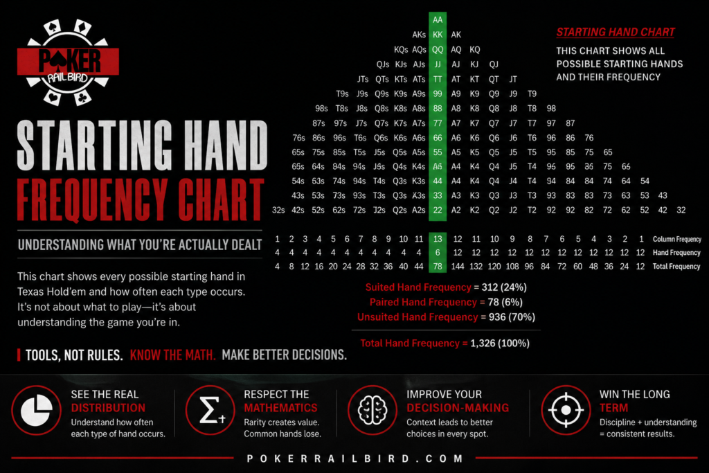 Starting hand frequency chart in poker displaying distribution of all possible Texas Hold’em starting hands and their frequencies