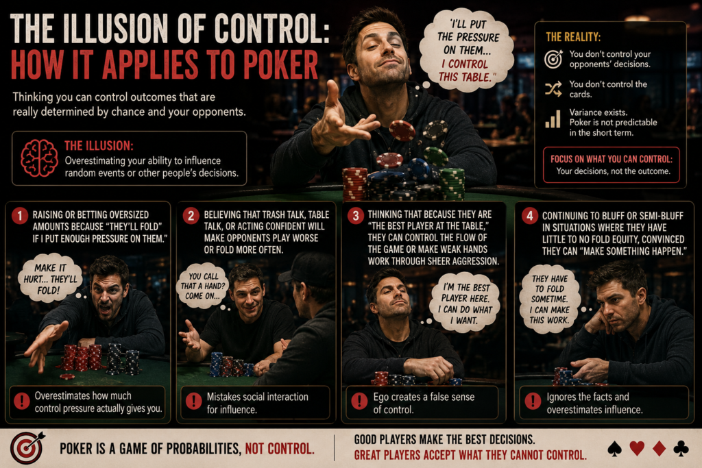 Common poker myths infographic showing the Illusion of Control fallacy in poker, where players overestimate their ability to influence outcomes through aggression, table talk, bluffing, and oversized betting despite mathematical reality and limited fold equity.