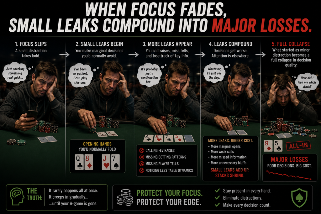 Card Dead Poker infographic showing the gradual collapse of poker decision-making as focus fades during long card dead stretches, leading to distraction, marginal hand selection, missed tells, poor calls, emotional rationalization, and compounding chip losses at a live poker table.