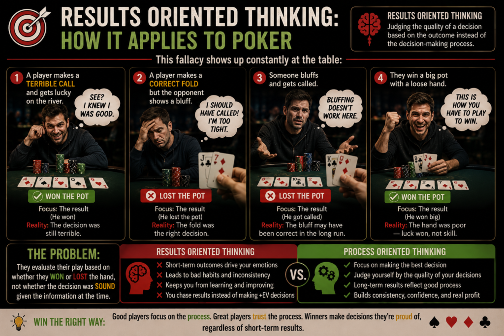 Common Poker Myths infographic illustrating results-oriented thinking in poker, where players judge decisions based on winning or losing outcomes instead of mathematical correctness, long-term expected value, and sound strategic process.