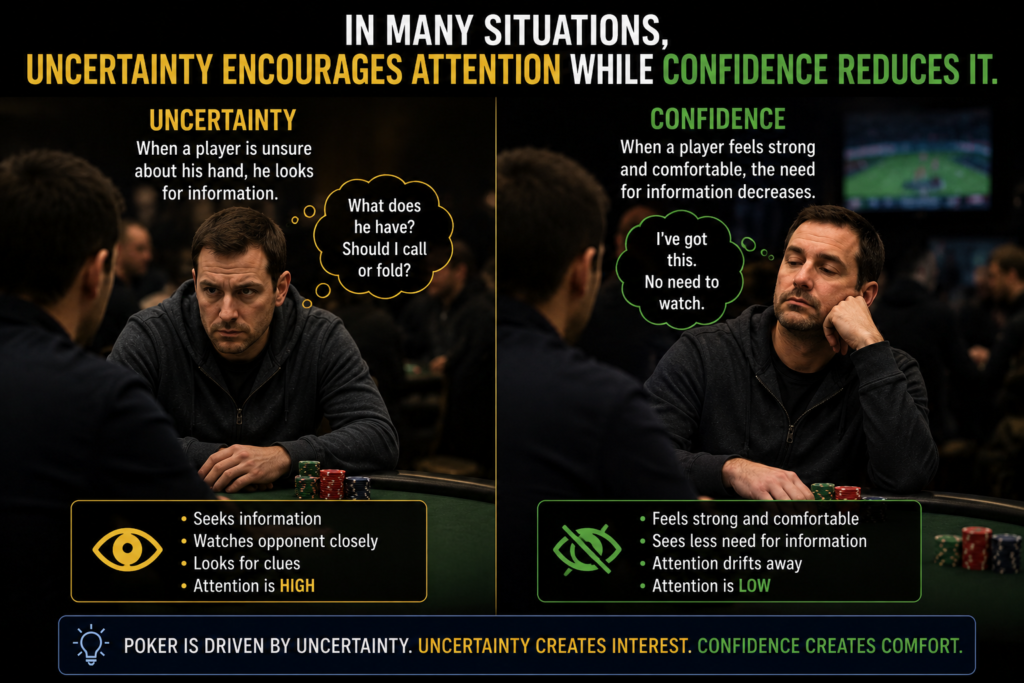 ooking Away From You poker tell infographic illustrating how uncertainty encourages attention while confidence reduces it. The image compares a player closely watching an opponent while seeking information with a confident player whose attention has drifted elsewhere, demonstrating the psychology behind this waiting-for-action tell of strength in live poker.