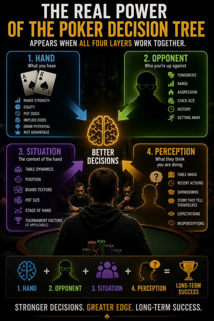 Perception in Poker infographic illustrating how the four layers of the Poker Decision Tree—Hand, Opponent, Situation, and Perception—work together to improve decision-making, create a competitive edge, and produce better long-term poker results.