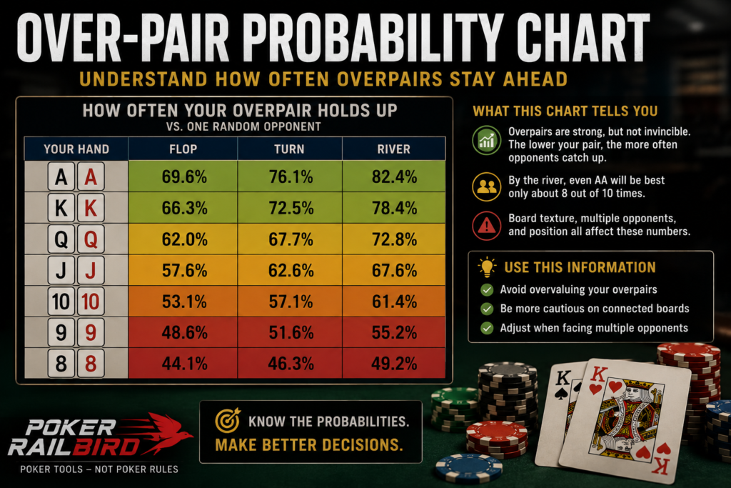 Overpair Probability In Poker chart illustrating how often pocket pairs remain the best hand against one opponent from the flop through the river, helping live cash game players understand overpair strength, equity, and better post-flop decision-making.