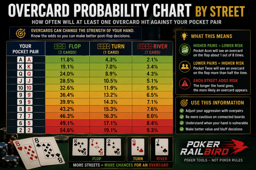 Overcard Probability Chart showing how often pocket pairs from Aces through Deuces face one or more overcards on the flop, turn, and river to help live poker players make mathematically sound post-flop decisions.