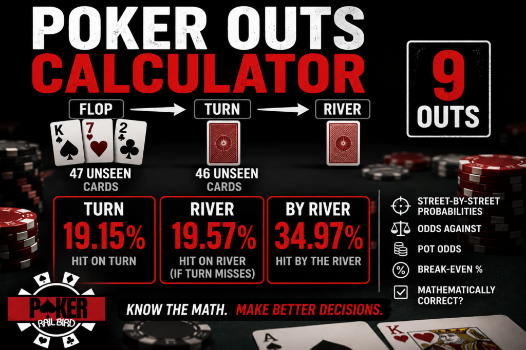 Poker Outs Calculator showing turn, river, and by-river probabilities for nine outs, along with pot odds and break-even percentage calculations.