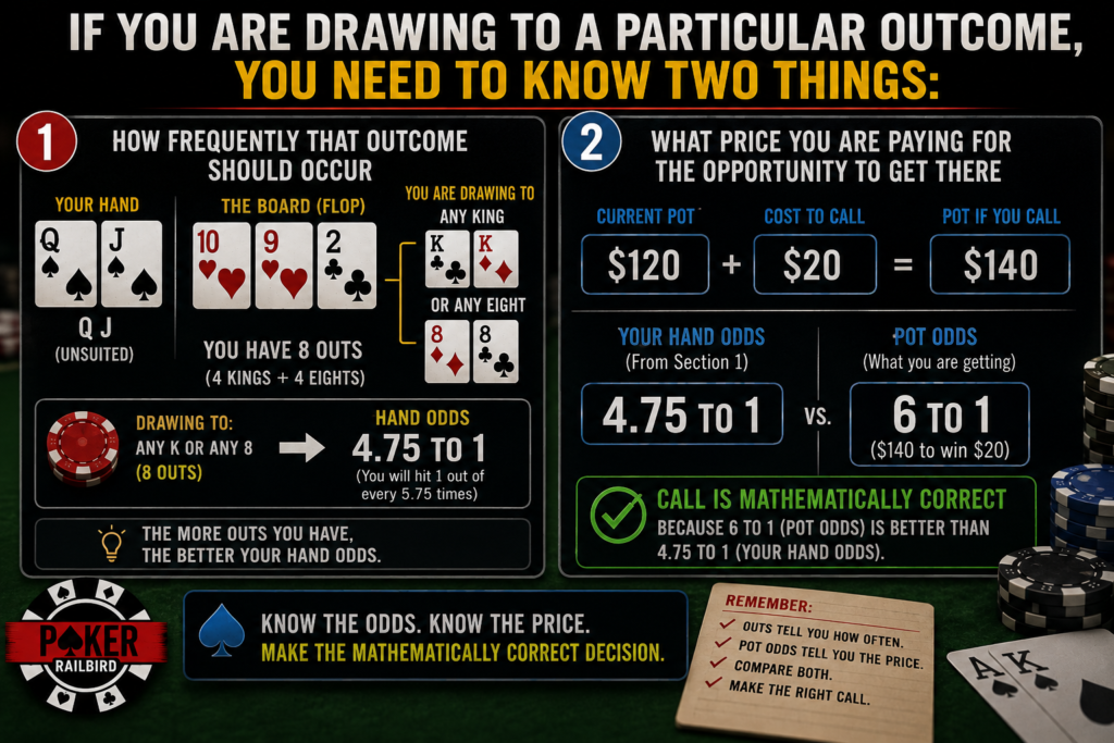 Costly Mistakes in Poker infographic showing how players compare eight straight-draw outs and 4.75-to-1 hand odds against 6-to-1 pot odds to make a mathematically correct call.