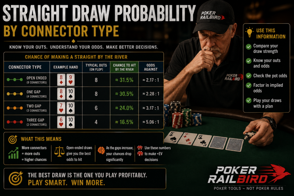 traight Draw Poker Odds infographic comparing connector types in Texas Hold'em, showing the probability of completing a straight by the river with open-ended, one-gap, two-gap, and three-gap hands to help players make mathematically profitable decisions.